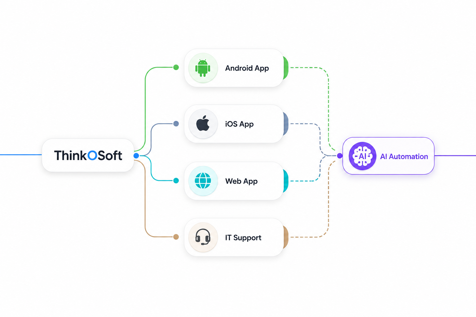 Flow from your business today through Thinkosoft services to your business after